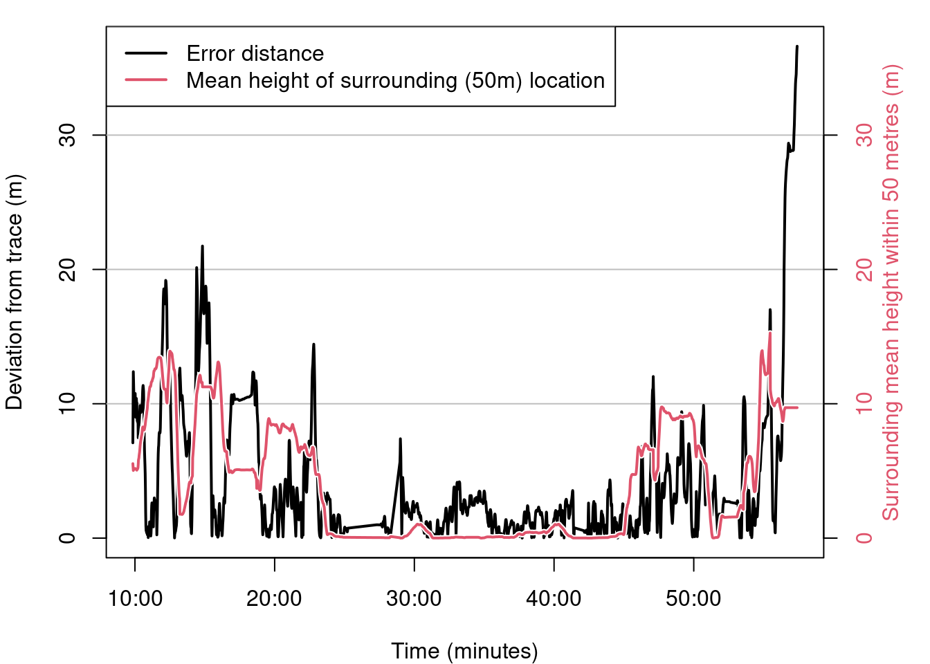 GNSS/GPS accuracy and error